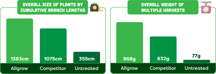 Allgrow growth trial results