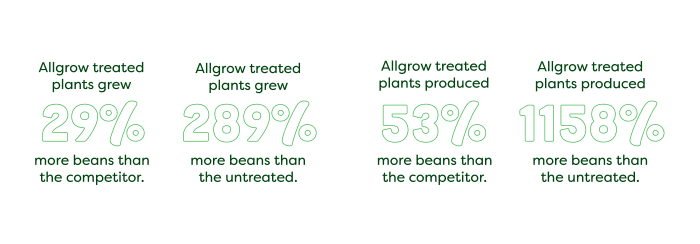 Percentage difference between Allgrow treated plants.