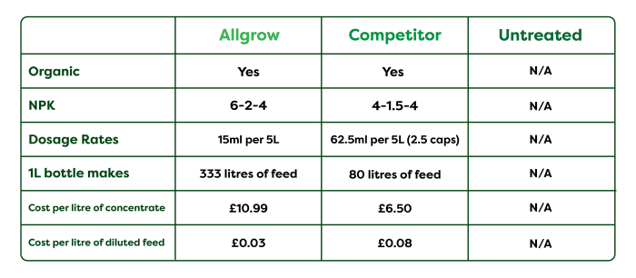 Table of comparison: Showing the similarities and differences between the feeds being tested.