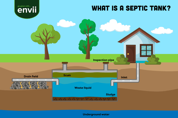 septic tank infographic, what is a septic tank